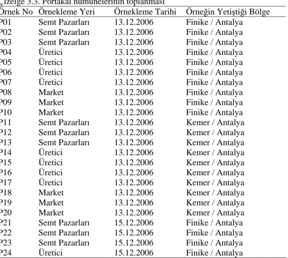 Çizelge 3.3. Portakal numunelerinin toplanması 