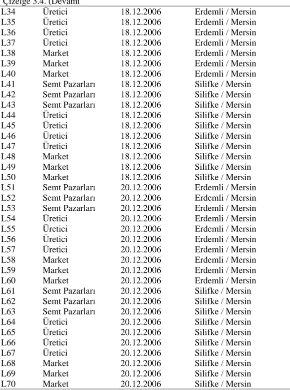 Çizelge 3.4. (Devamı 