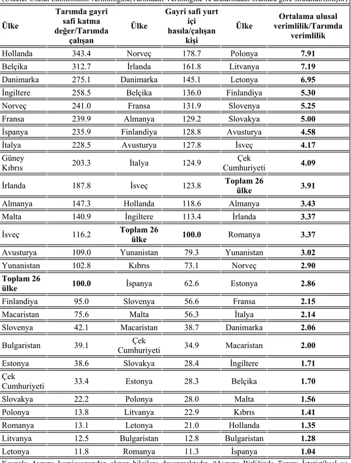 Çizelge 2.2  Tarımda İşgücü Verimliliği  