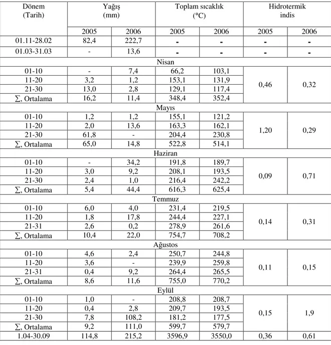 Çizelge 3.2. Araştırma alanında elde edilen Hidrotermik İndis  Yağış  (mm) Toplam sıcaklık  (°C) Hidrotermik indisDönem (Tarih) 2005  2006  2005  2006  2005  2006  01.11-28.02  82,4  222,7  -  -  -  -  01.03-31.03  -  13,6  -  -  -  -  Nisan 01-10  -  7,4 