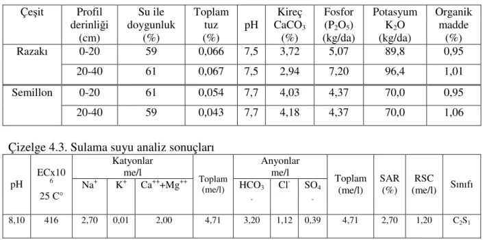 Çizelge 4.2. Deneme alanı topraklarının bazı kimyasal özellikleri  Çeşit  Profil  derinliği  (cm)  Su ile  doygunluk (%)  Toplam tuz (%)  pH  Kireç CaCO3(%)  Fosfor (P2O5)  (kg/da)  Potasyum K2O (kg/da)  Organik madde (%)  0-20  59  0,066  7,5  3,72  5,07 