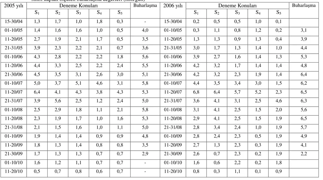 Çizelge 4.6. Razakı üzümünde toplam büyüme mevsimi boyunca  S 1 , S 2 , S 3 , S 4  ve S 5  konuları için ölçülen ortalama günlük bitki su tüketimi ve A 