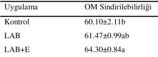 Çizelge 5. Silajların in vitro OM sindirilebilirlik özellikleri, % 