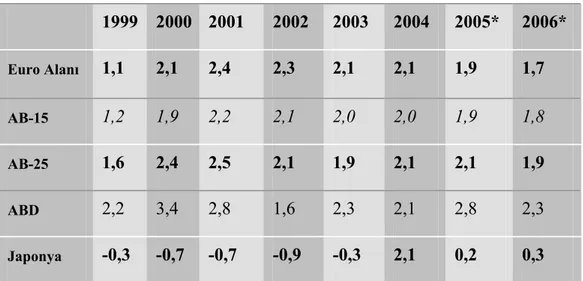 Çizelge 5.1 AB, ABD ve Japonya’ Enflasyon Artış Oranları (Bir önceki yıla göre  yüzde değişimi)     1999  2000  2001  2002  2003  2004  2005*  2006*  Euro Alanı  1,1  2,1  2,4  2,3  2,1  2,1  1,9  1,7  AB-15  1,2  1,9  2,2  2,1  2,0  2,0  1,9  1,8  AB-25  