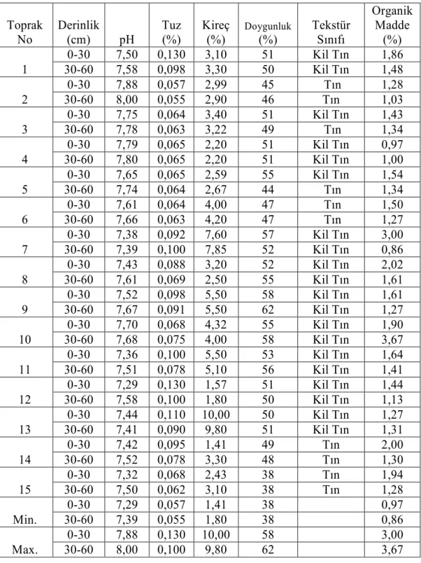 Çizelge 4.1. Kiraz bahçeleri topraklarının bazı fiziksel ve kimyasal özellikleri. 