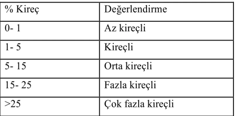 Çizelge  4.4.Topraklarda  %  kireç  miktarlarının  sınıflandırılması  (Alpaslan  ve  ark