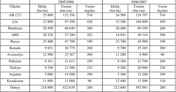 Çizelge 4.2 2005/2006 ve 2006/2007 Sezonu Dünya Buğday Ekiliş, Üretim ve Verimi 