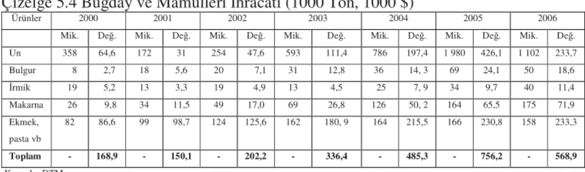 Çizelge 5.4 Buğday ve Mamulleri İhracatı (1000 Ton, 1000 $) 
