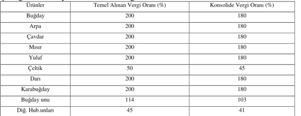 Çizelge  5.9’da  Türkiye’de  2006  yılında  uygulanmış  ve  halen  geçerli  olan  gümrük  vergisi oranları gösterilmiştir