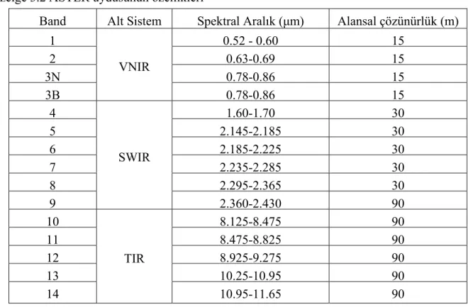 Çizelge 3.2 ASTER uydusunun özellikleri 