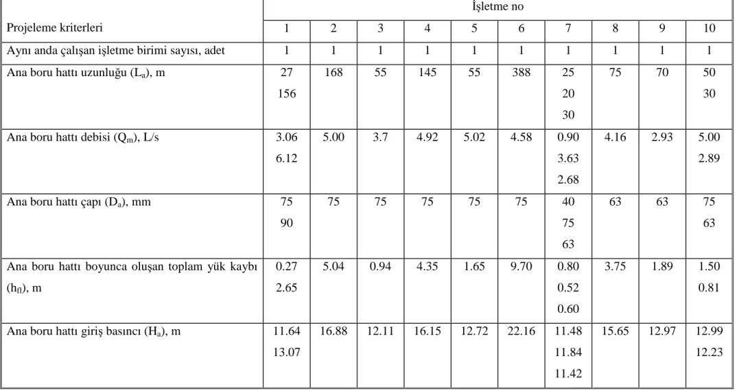 Çizelge 4.8. Ana boru çaplarına ilişkin sonuçlar 