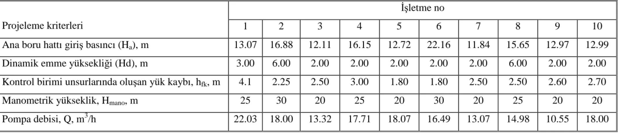 Çizelge 4.10. Pompa birimi unsurlarına ilişkin sonuçlar 