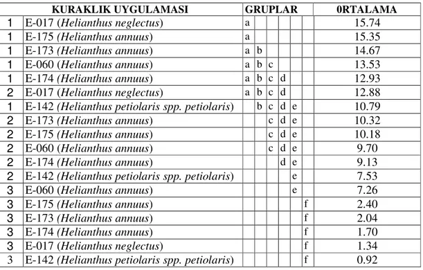 Çizelge 4.13’nin incelenmesinden de anlaşılacağı gibi, kuraklık uygulama ortalamaları 