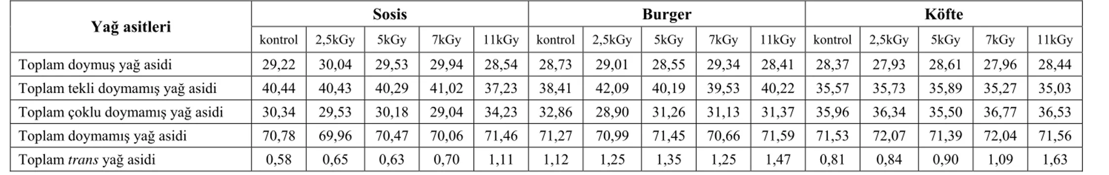 Çizelge 14. Numunelerin toplam yağ asidi değerleri tablosu. 