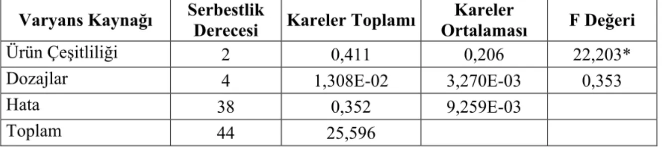 Çizelge 22. Numunelerdeki laurıc  (C12:0)  asit miktarına ait varyans analiz tablosu. 