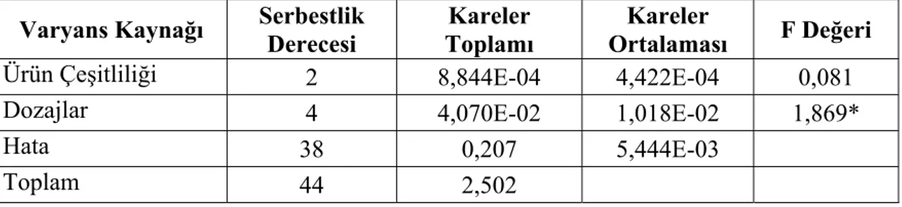 Çizelge 28.  Numunelerdeki pentadecanoıc (C15:0) asit miktarına ait varyans analiz tablosu