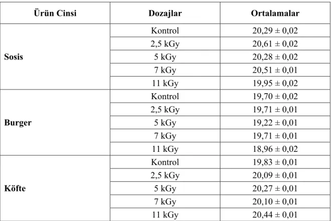 Çizelge 31. Numunelerde tespit edilen  palmitic  (C16:0)  asit miktarına ait varyans analiz 