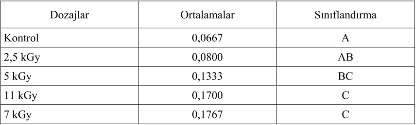 Çizelge 35. Dozajlar arasındaki margaric  (C17:0)  asit Duncan Testi sonuçları tablosu