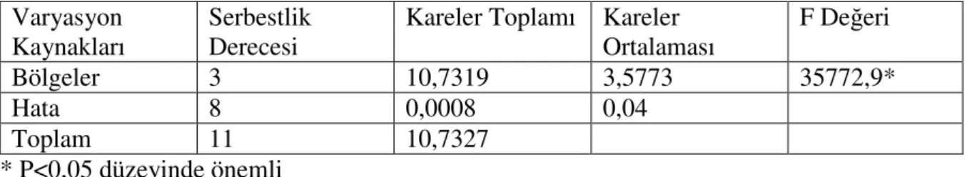 Çizelge 4.3. Bölgelere göre bal örneklerinin HMF değerlerinin Duncan testi sonuçları 