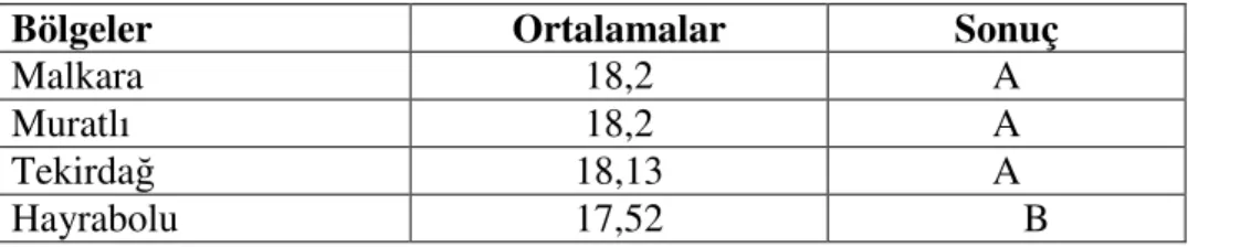Çizelge 4.12. Bölgelere göre bal örneklerinin rutubet değerlerinin Duncan testi sonuçları 