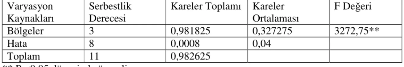 Çizelge 4.14. Tekirdağ ballarının sakkaroz değerlerinin bölgelere göre varyans analizi  Varyasyon 