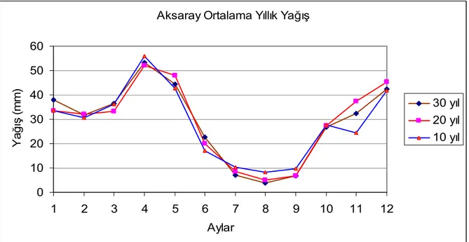 Şekil 3.3. Aksaray bölgesi son 10, 20 ve 30 yıllara ait ve aylara göre ortalama yıllık yağış  değerleri (Anonim, 2005b) 