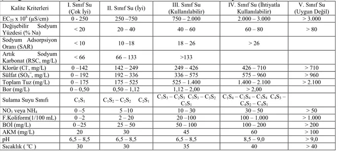 Çizelge 3.7. Sulama suyu sınıflandırılmasında esas alınan sulama suyu kriterleri (Anonim 1991)  