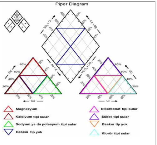 Şekil 3.6. Piper Diyagramındaki bölümler 