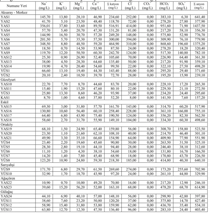 Çizelge 4.4. Ekim – 2007 dönemi majör anyon – katyon değerleri değişimi  Numune Yeri  Na + (mg/L)  K + (mg/L)  Mg ++ (mg/L)  Ca ++ (mg/L)  Σ katyon (mg/L)  Cl  -(mg/L)  CO 3 = (mg/L)  HCO 3  -(mg/L)  SO 4 = (mg/L)  Σ anyon (mg/L) Aksaray - Merkez  YAS1  14