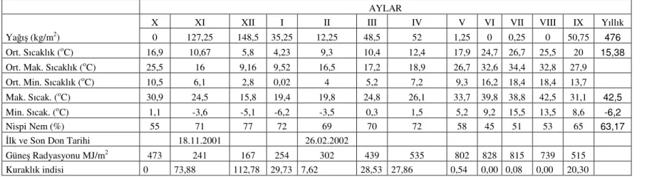 Çizelge 3.2. 2001 Eylül-2002 Eylül yıllarına ait iklim verileri. 