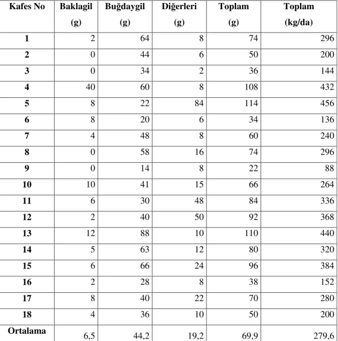 Çizelge 4.1.7. 2002 yılında Aliağa Doğal merasının birim alanda ki (0,25 m 2 ) bitki grupları ve  toplam kuru madde verimleri (kg/da)