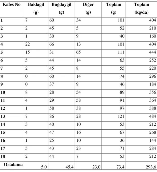 Çizelge 4.1.9. 2002 ve 2005 yıllarında Aliağa Doğal merasının birim alanda ki (0,25 m ) bitki  grupları ve toplam kuru madde verimleri (kg/da)