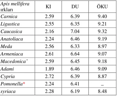 Çizelge 1.4. Dünya’nın Orta Doğu bölgesinin arı ırklarına ilişkin bazı morfometrik veriler 