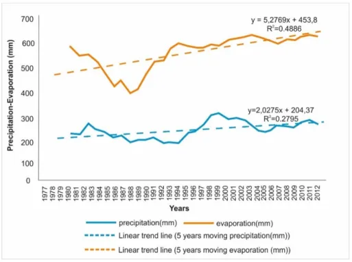 Figure 7. 5 Year Moving Trends of Evaporation and Precipitation 