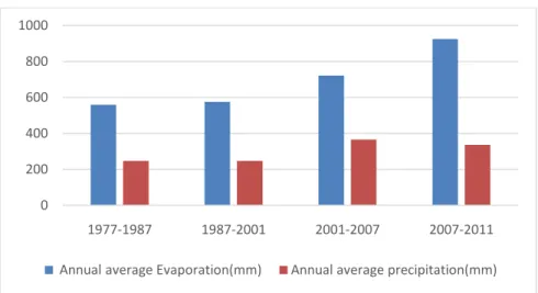 Figure 10. Annual Average Evaporation and Average Precipitation Changes in the Study Area 