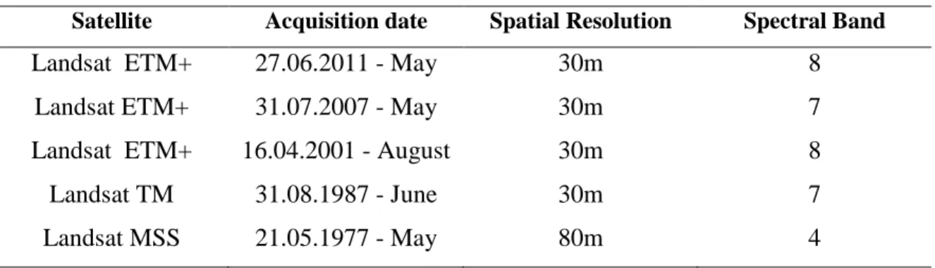 Table 1. Properties of The Images Used In This Research 
