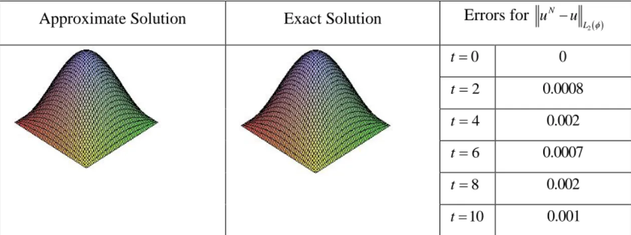 Figure 3: The Graph of the Approximate Solution and Exact Solution for N  10,   t  1