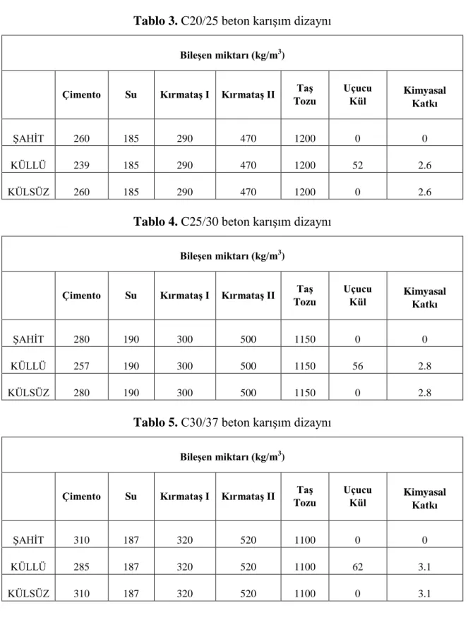 Tablo 3. C20/25 beton karışım dizaynı 
