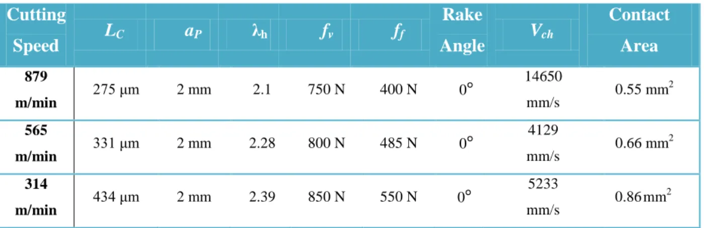 Table 1: All parameters applied to calculate the predicted amount of heat per unit [29]  Cutting  Speed    L C      a P      λ h       f v     f f Rake  Angle    V ch Contact                 Area  879  m/min  275 μm  2 mm   2.1  750 N  400 N      0 ° 14650