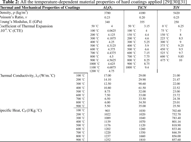 Table 2: All the temperature-dependent material properties of hard coatings applied [29][30][31] 