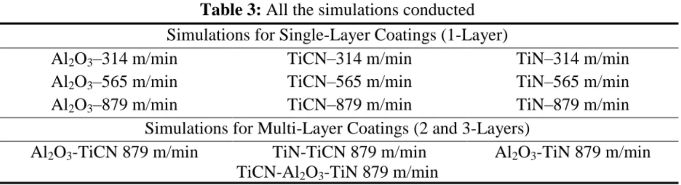 Table 3: All the simulations conducted Simulations for Single-Layer Coatings (1-Layer) 