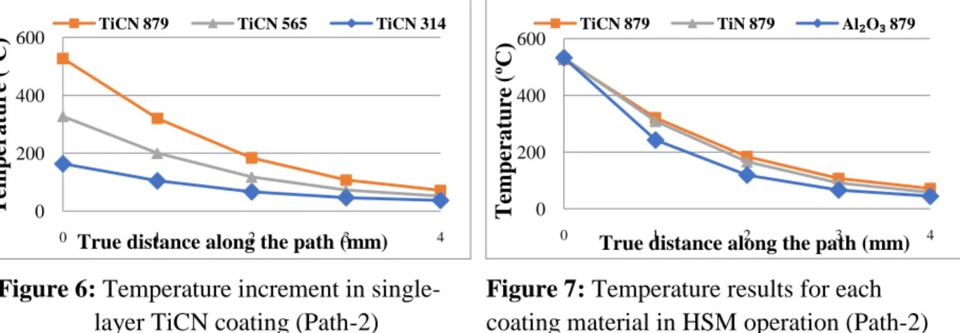 Figure 6: Temperature increment in single- single-layer TiCN coating (Path-2) 