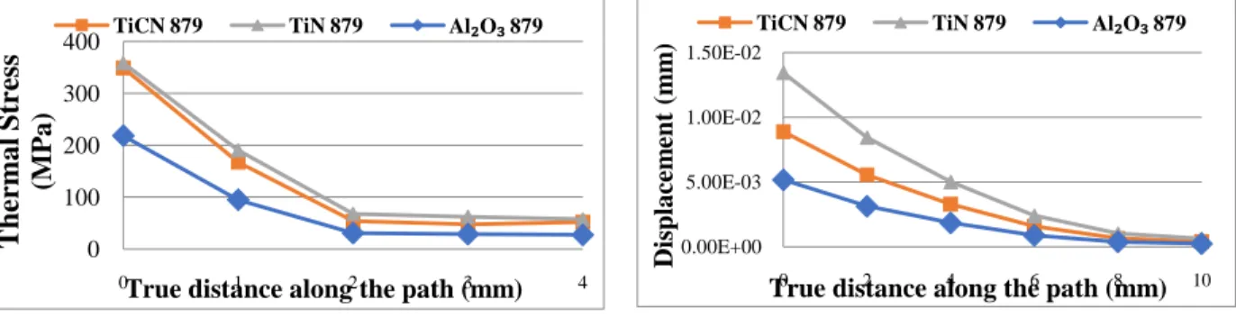 Figure 8: Thermal stress results for each  coating material in HSM operation (Path-3) 