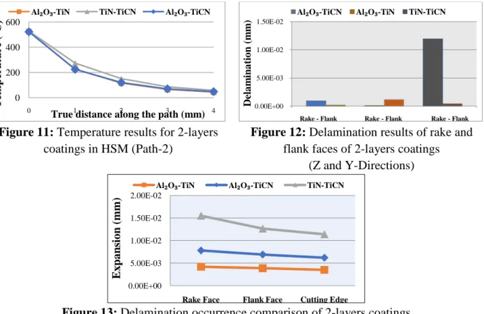 Figure 11: Temperature results for 2-layers  coatings in HSM (Path-2) 