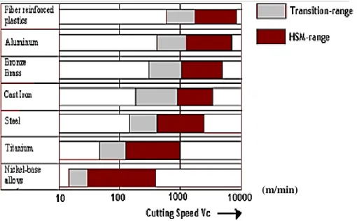Figure 1: High-speed cutting scales based on workpiece materials being machined [8]  