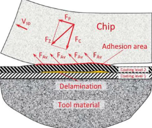 Figure 3: Delamination formation between multi-layer coating layers [28] 