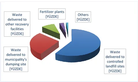 Figure 1. Disposal/Recovery Methods and The Amount Of Municipal Waste in Turkey [17] 