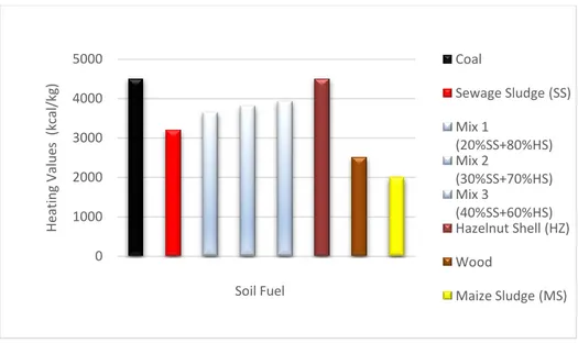 Figure 4. Heating Values of Solid Waste and Materials 