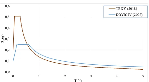 Şekil 5. Çatlamış Kesit Rijitliği Dikkate Alınarak TBDY’e Göre ZC ve DBYBHY’e Göre Z3                 Zemin Sınıfı İçin İvme Spektrumlarının Karşılaştırılması 