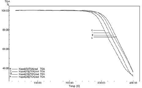 Şekil 15. Poli(ABM0,64-ko-St)’nin Farklı Isıtma Hızlarındaki TGA Grafiği 